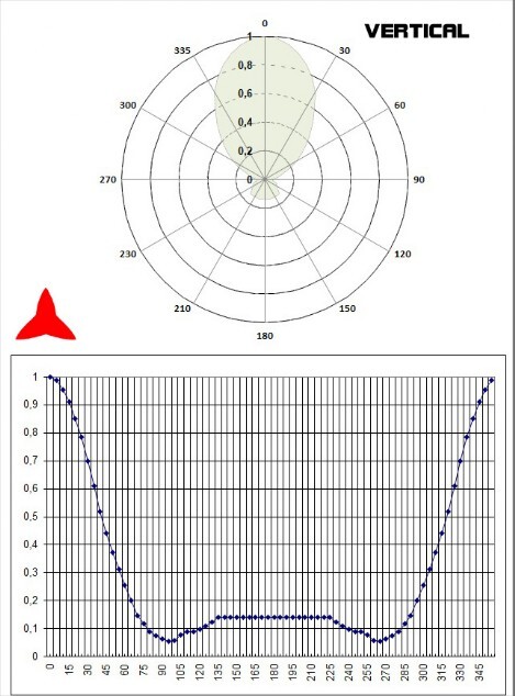 Vertical diagram 2 elements yagi Directional 108 -150 MHz - Protel AntennaKit
