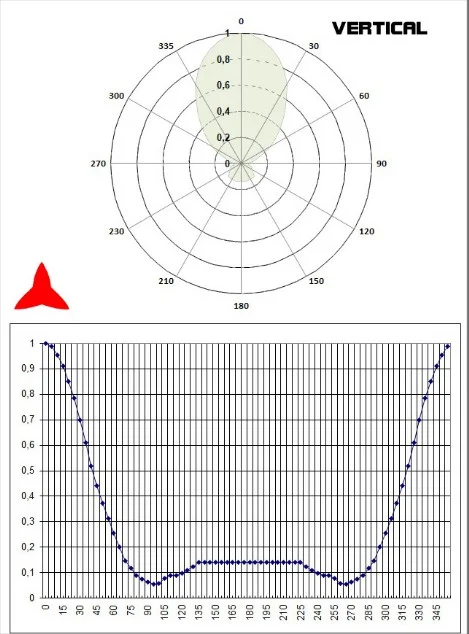 Vertical diagram 2 elements yagi Directional 108 -150 MHz - Protel AntennaKit