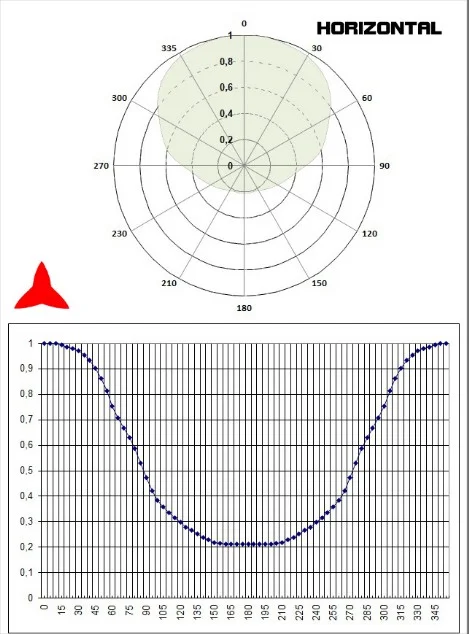 diagram horizontal Yagi directional 2 elements 300-600MHz - Protel AntennaKit