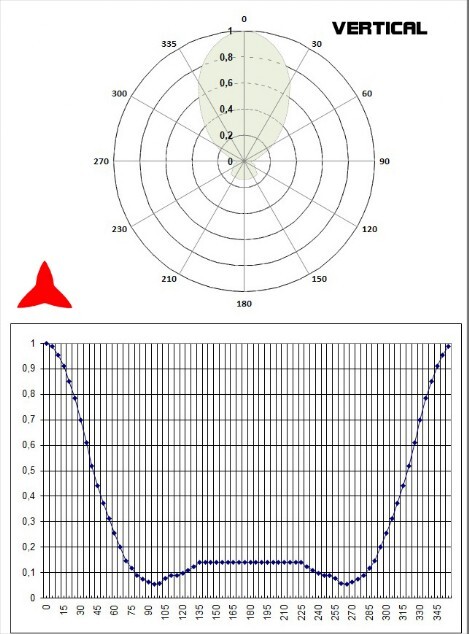 vertical diagram directional 2 elements antenna DAB 150 300 mhz PROTEL antennaskit