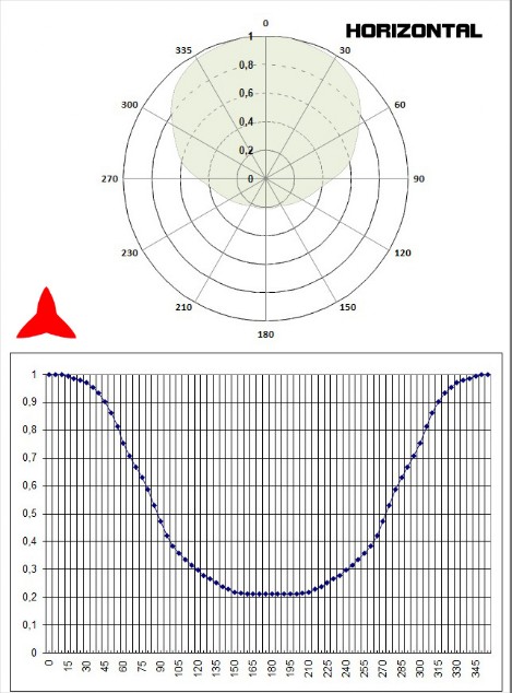 horizontal diagram directional 2 elements antenna DAB 150 300 mhz PROTEL antennaskit