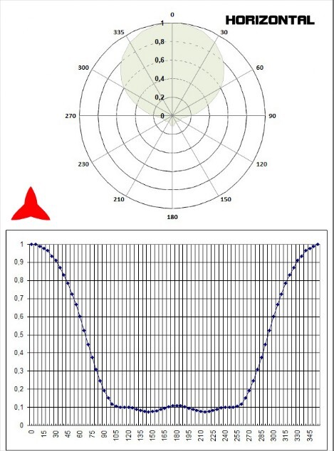 Horizontal diagram directional antenna 3 elements 108-150MHz - Protel AntennaKit