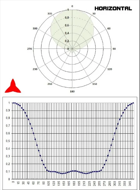 Horizontal diagram directional antenna 3 elements 108-150MHz - Protel AntennaKit