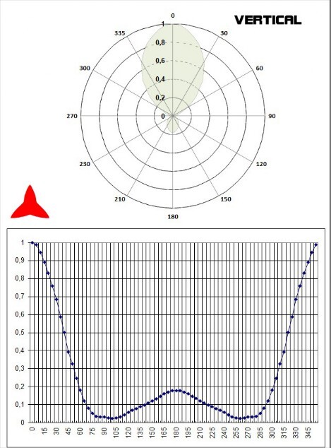 Vertical diagram directional yagi 3 elements 300-600MHz - Protel AntennaKit