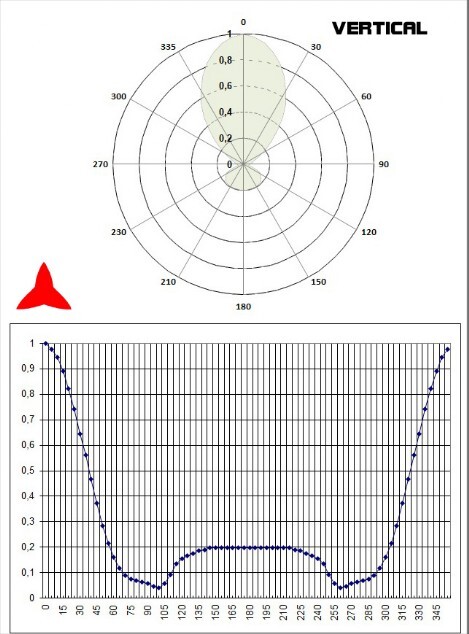 Vertical diagram yagi 4 elements directional 108-150MHz - Protel AntennaKit