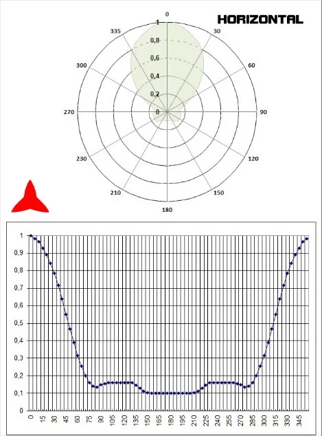 Horizontal diagram yagi 4 elements 150-300MHz - Protel AntennaKit