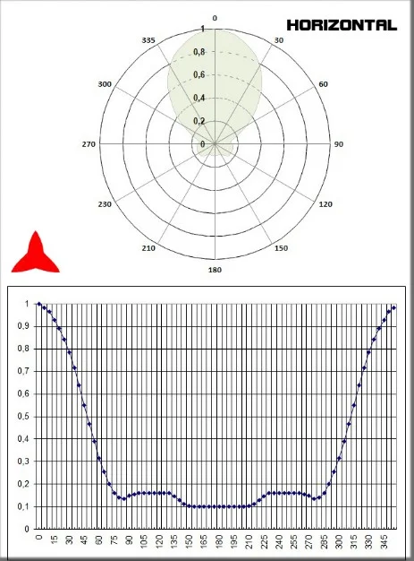 horizontal diagram dipole omnidirectional antenna 108 150 mhz PROTEL antennaskit