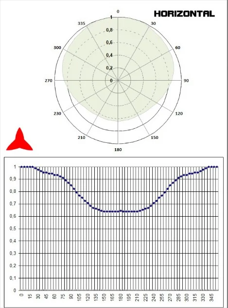 diagram horizontal dipole omnidirectional 150-300MHz - Protel AntennaKit