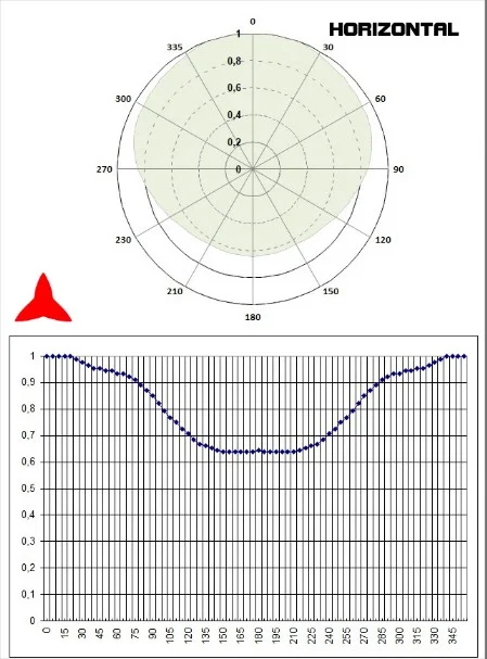 diagram Horizontal Dipole Omnidirectional 300-600MHz - Protel AntennaKit