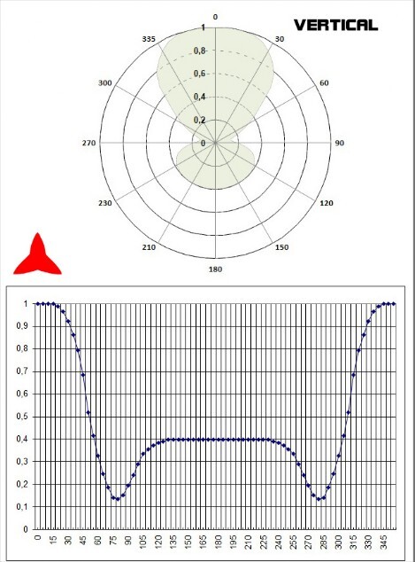 diagram Vertical Dipole Omnidirectional 300-600MHz - Protel AntennaKit